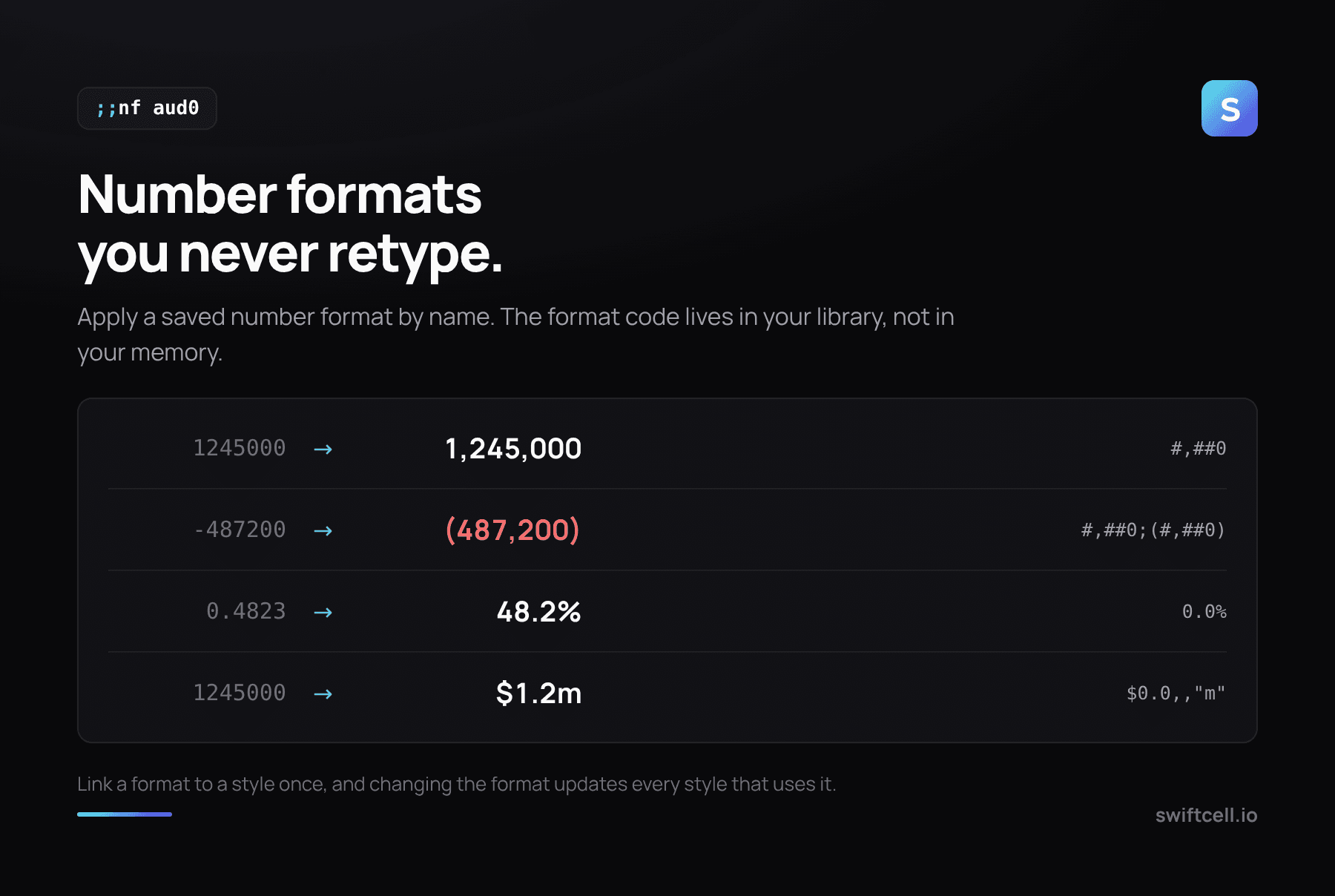 Raw values transformed by saved number formats: 1245000 becomes 1,245,000; -487200 becomes (487,200) in red; 0.4823 becomes 48.2%; alongside each Excel format code.